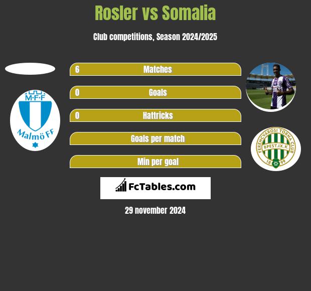 Rosler vs Somalia h2h player stats