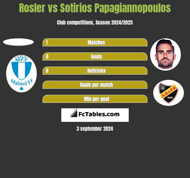 Rosler vs Sotirios Papagiannopoulos h2h player stats