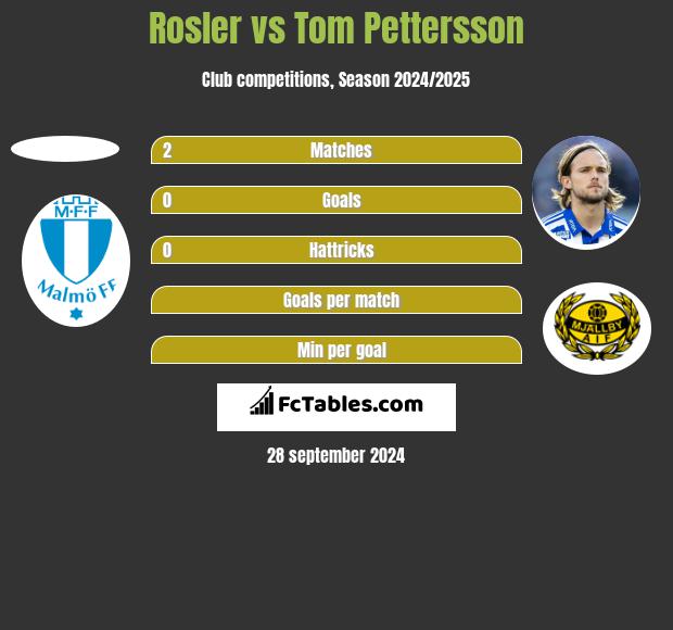 Rosler vs Tom Pettersson h2h player stats