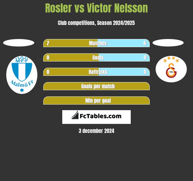 Rosler vs Victor Nelsson h2h player stats