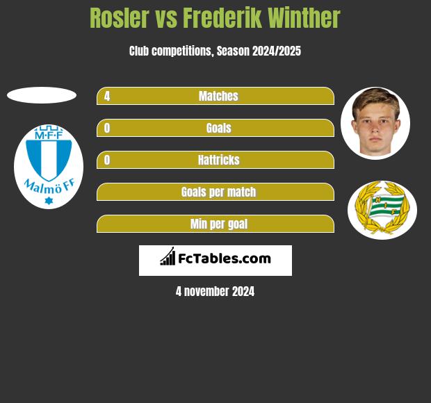 Rosler vs Frederik Winther h2h player stats