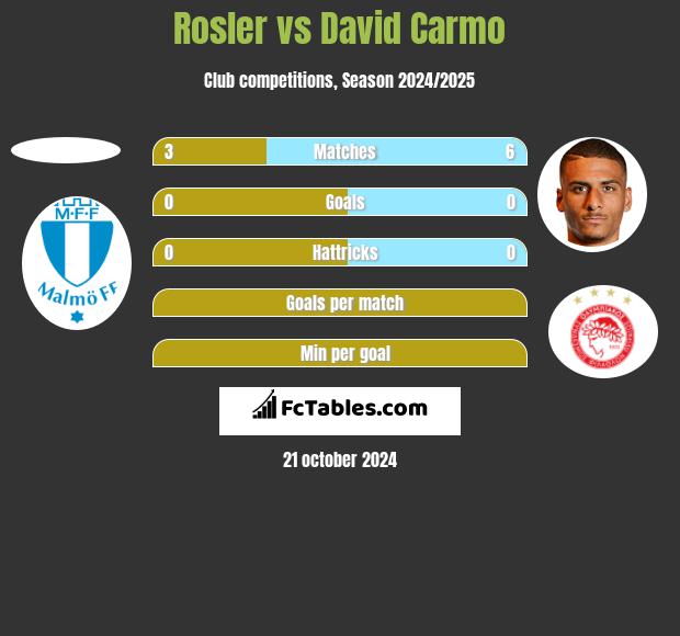 Rosler vs David Carmo h2h player stats