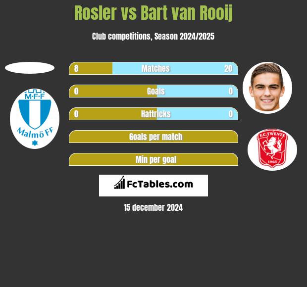 Rosler vs Bart van Rooij h2h player stats