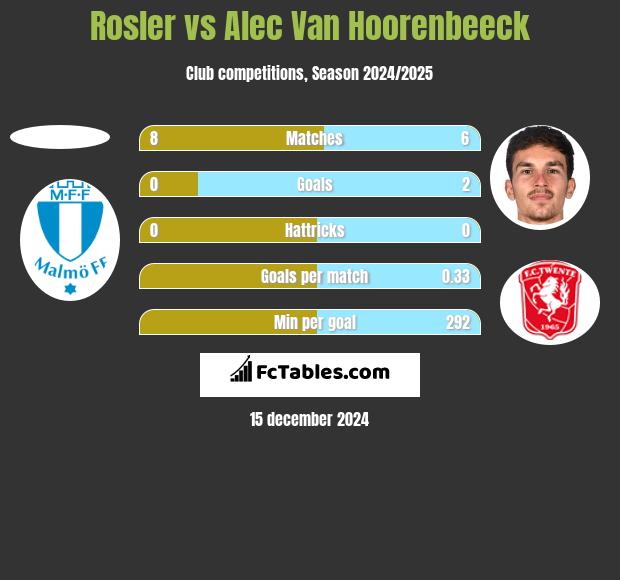 Rosler vs Alec Van Hoorenbeeck h2h player stats