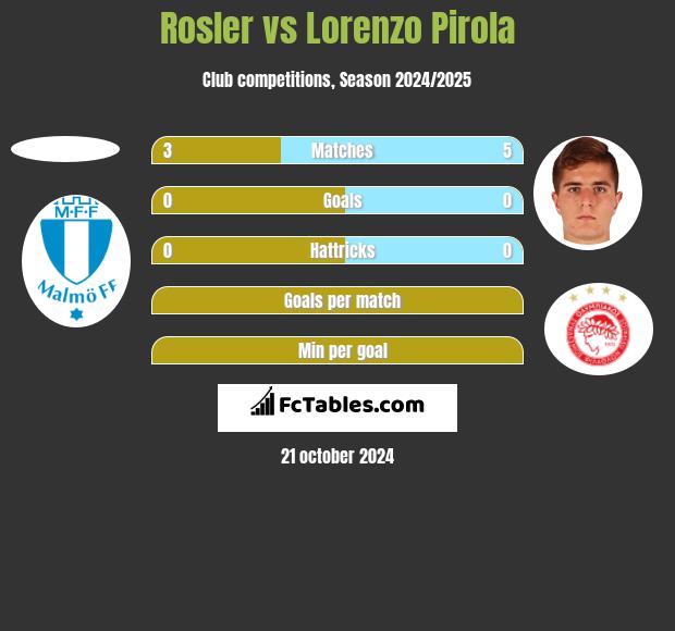 Rosler vs Lorenzo Pirola h2h player stats