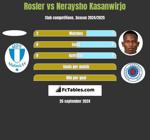 Rosler vs Neraysho Kasanwirjo h2h player stats