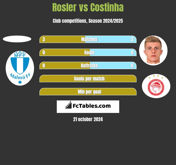 Rosler vs Costinha h2h player stats