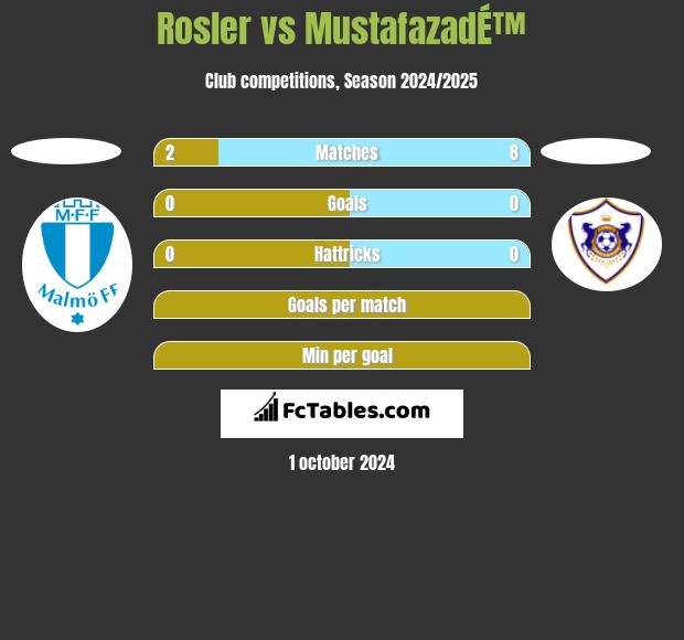 Rosler vs MustafazadÉ™ h2h player stats