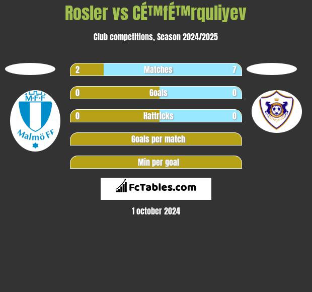 Rosler vs CÉ™fÉ™rquliyev h2h player stats