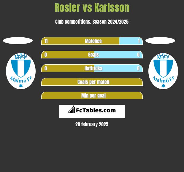 Rosler vs Karlsson h2h player stats