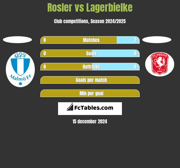 Rosler vs Lagerbielke h2h player stats