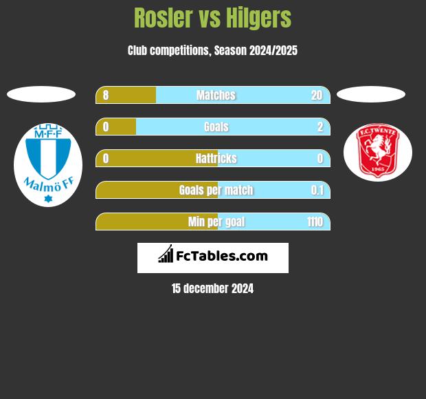 Rosler vs Hilgers h2h player stats