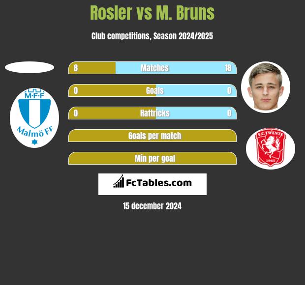 Rosler vs M. Bruns h2h player stats