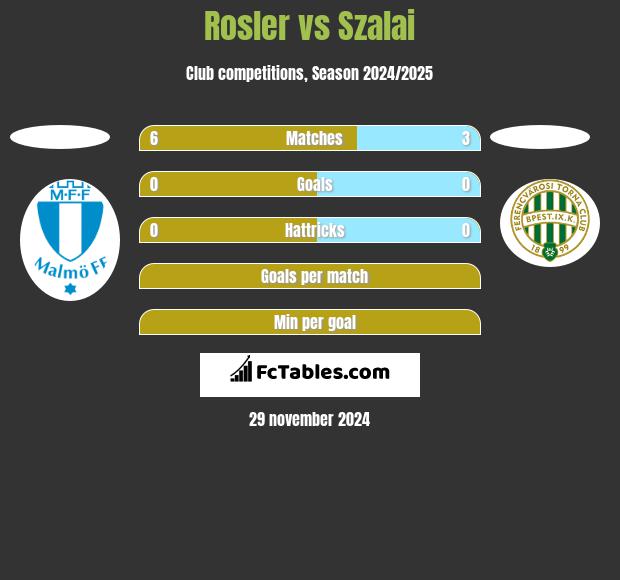 Rosler vs Szalai h2h player stats