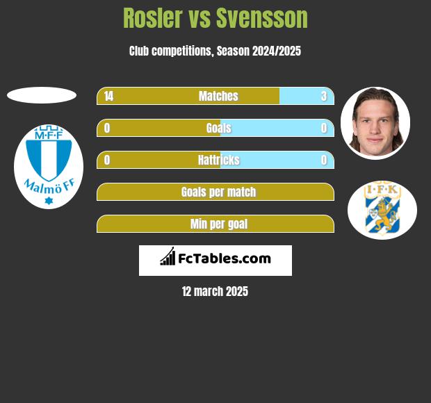 Rosler vs Svensson h2h player stats