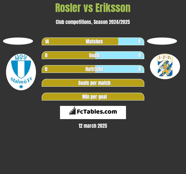 Rosler vs Eriksson h2h player stats