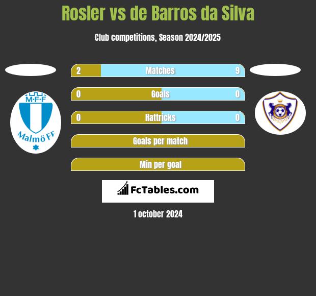 Rosler vs de Barros da Silva h2h player stats