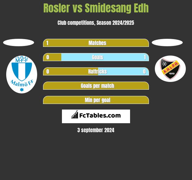 Rosler vs Smidesang Edh h2h player stats