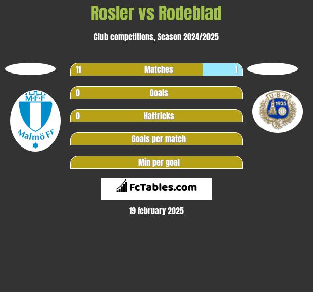 Rosler vs Rodeblad h2h player stats