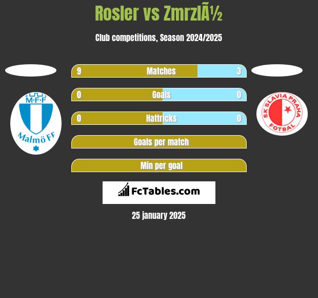 Rosler vs ZmrzlÃ½ h2h player stats