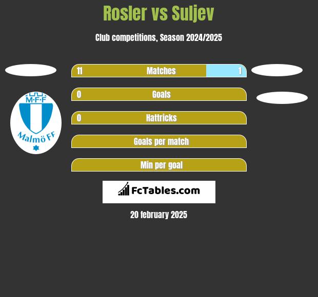 Rosler vs Suljev h2h player stats