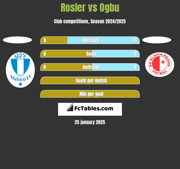 Rosler vs Ogbu h2h player stats