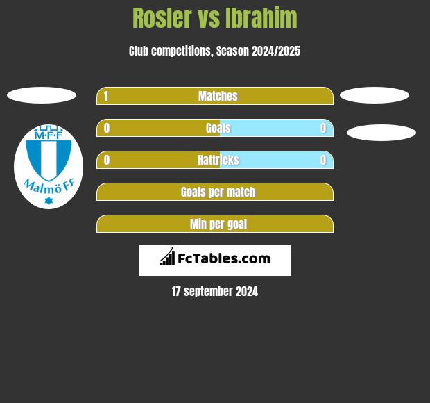 Rosler vs Ibrahim h2h player stats