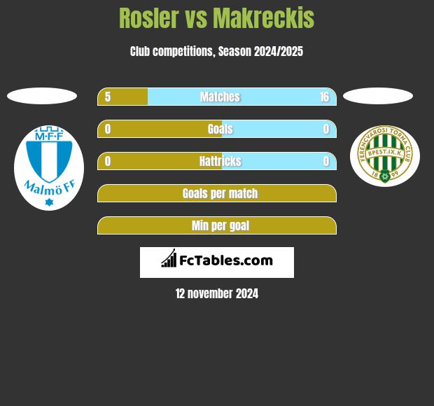 Rosler vs Makreckis h2h player stats