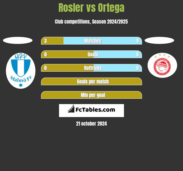 Rosler vs Ortega h2h player stats