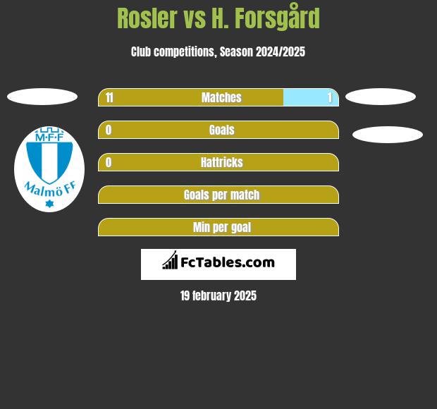 Rosler vs H. Forsgård h2h player stats