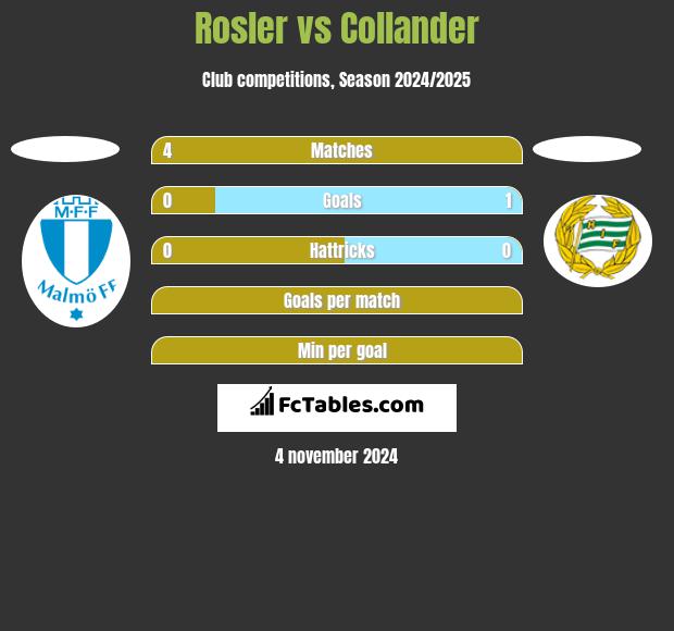 Rosler vs Collander h2h player stats