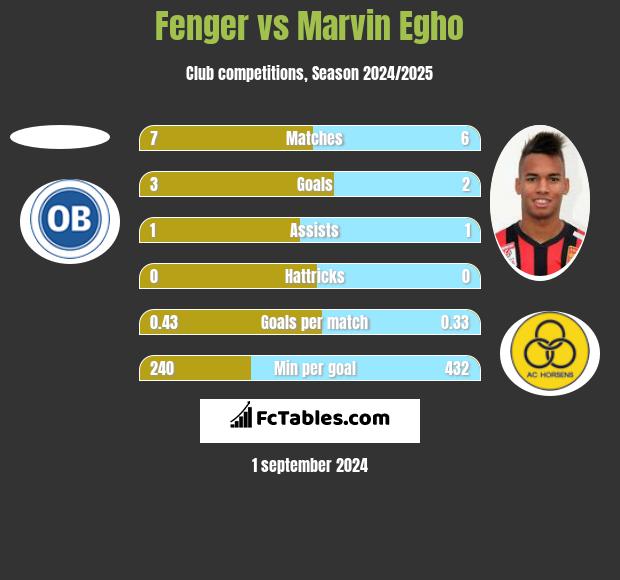 Fenger vs Marvin Egho h2h player stats