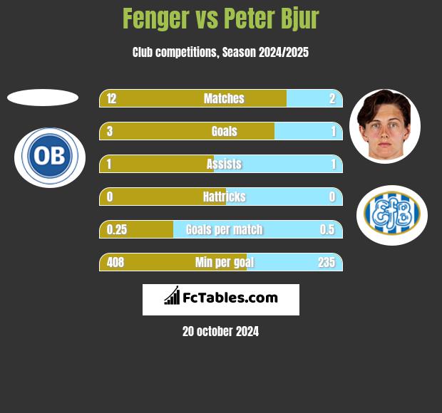 Fenger vs Peter Bjur h2h player stats