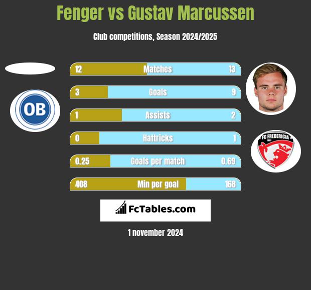 Fenger vs Gustav Marcussen h2h player stats