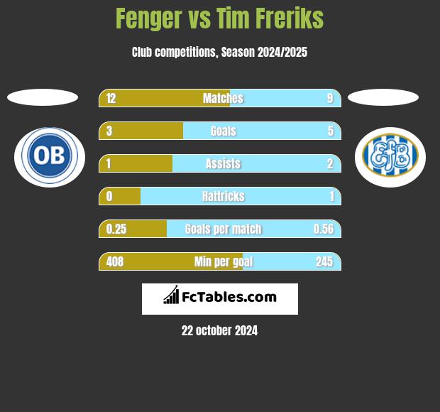 Fenger vs Tim Freriks h2h player stats