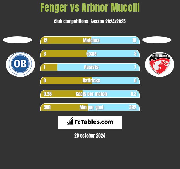 Fenger vs Arbnor Mucolli h2h player stats