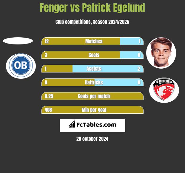 Fenger vs Patrick Egelund h2h player stats