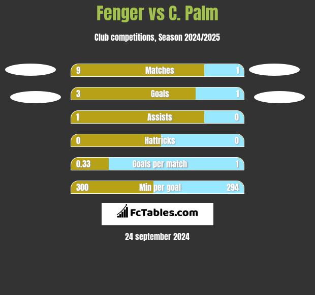 Fenger vs C. Palm h2h player stats