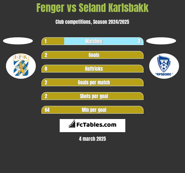 Fenger vs Seland Karlsbakk h2h player stats