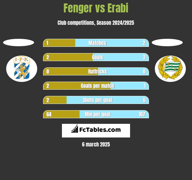 Fenger vs Erabi h2h player stats