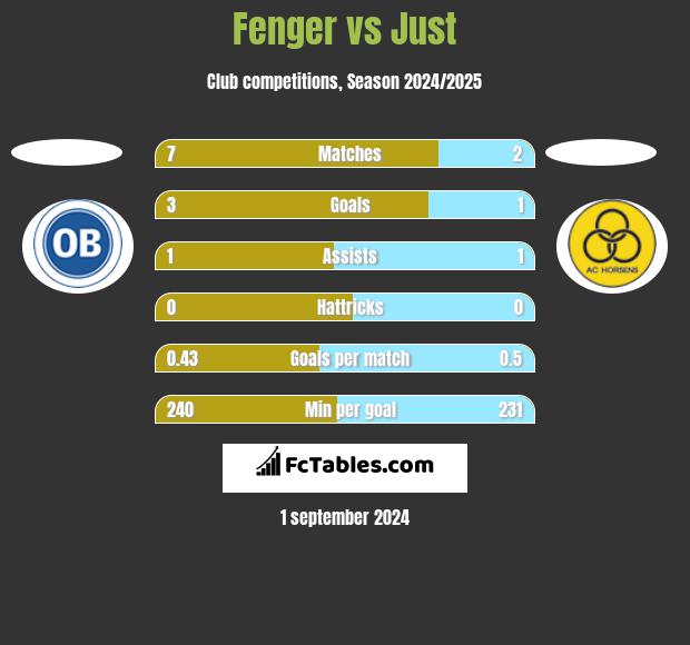 Fenger vs Just h2h player stats