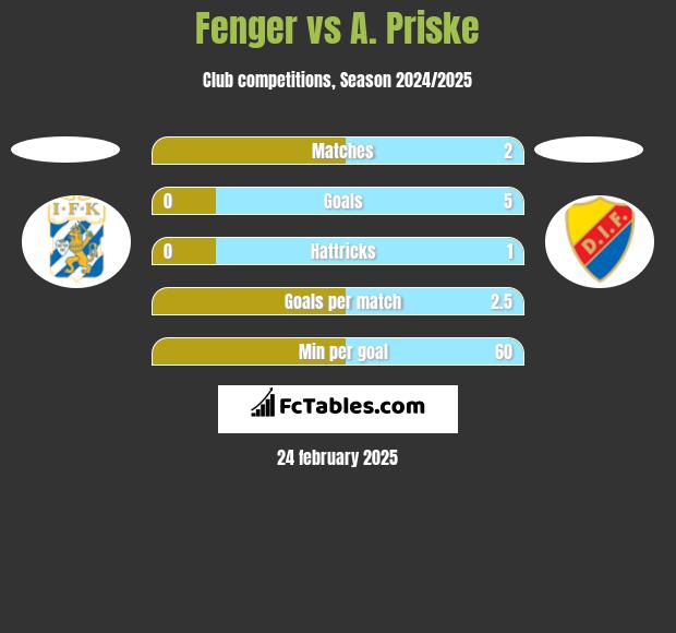 Fenger vs A. Priske h2h player stats