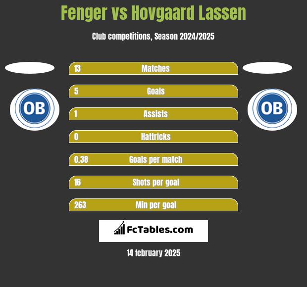 Fenger vs Hovgaard Lassen h2h player stats