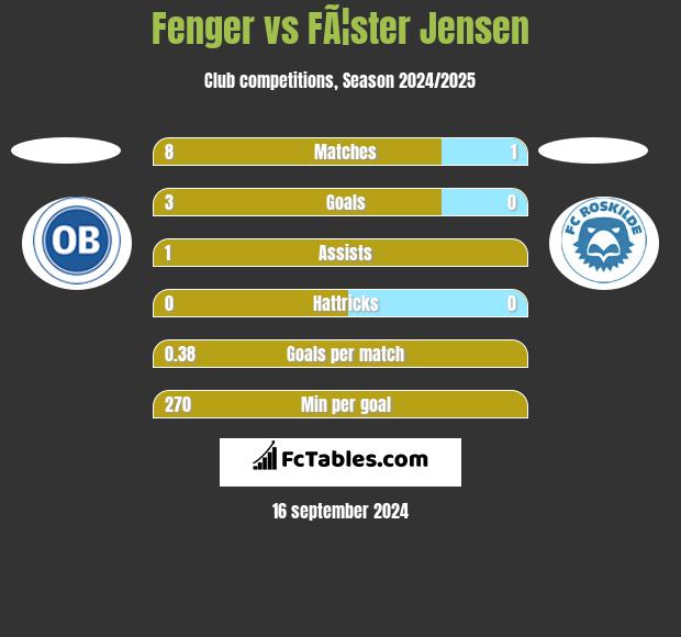 Fenger vs FÃ¦ster Jensen h2h player stats