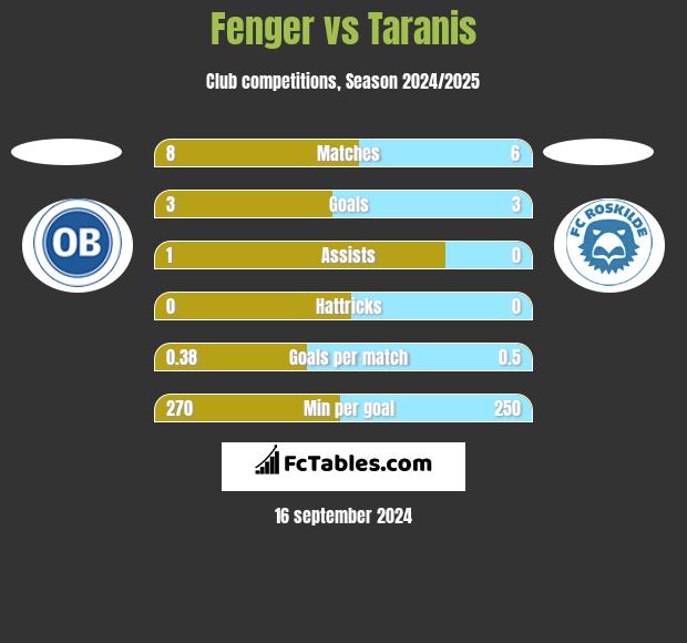 Fenger vs Taranis h2h player stats