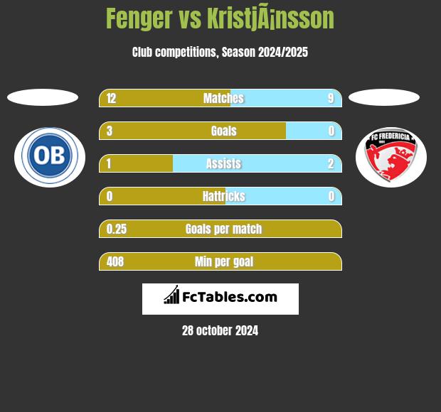 Fenger vs KristjÃ¡nsson h2h player stats