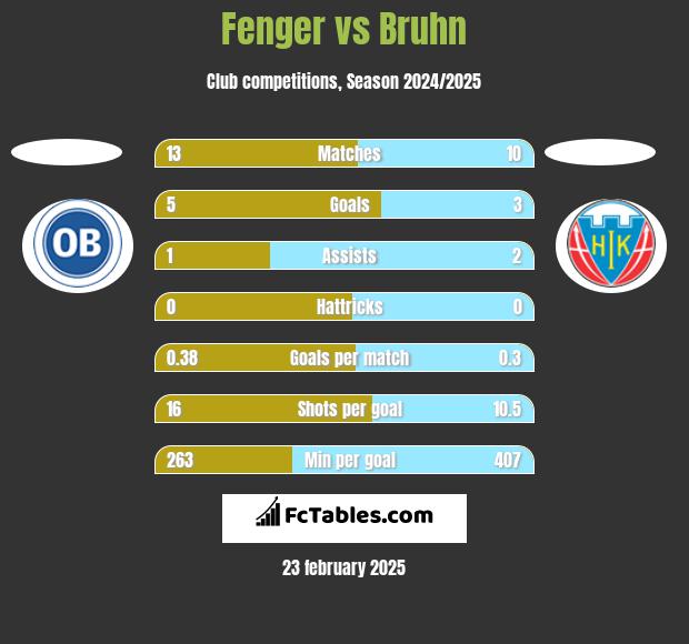 Fenger vs Bruhn h2h player stats