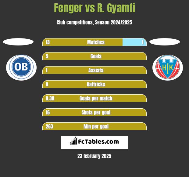 Fenger vs R. Gyamfi h2h player stats