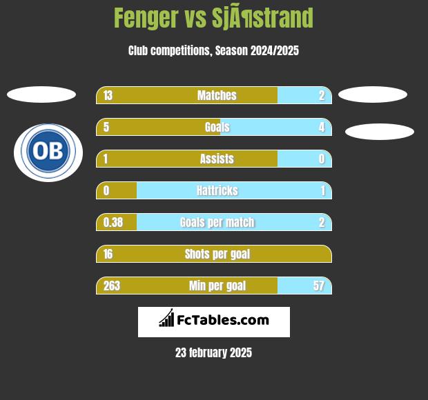 Fenger vs SjÃ¶strand h2h player stats