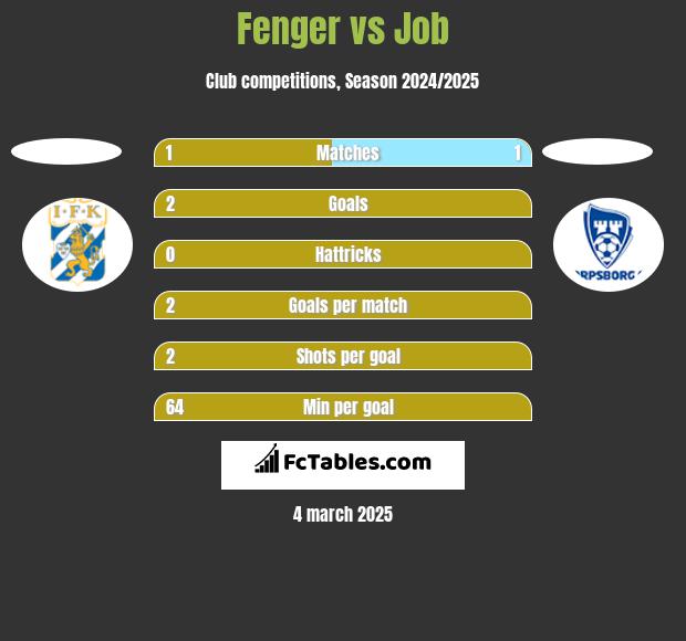 Fenger vs Job h2h player stats